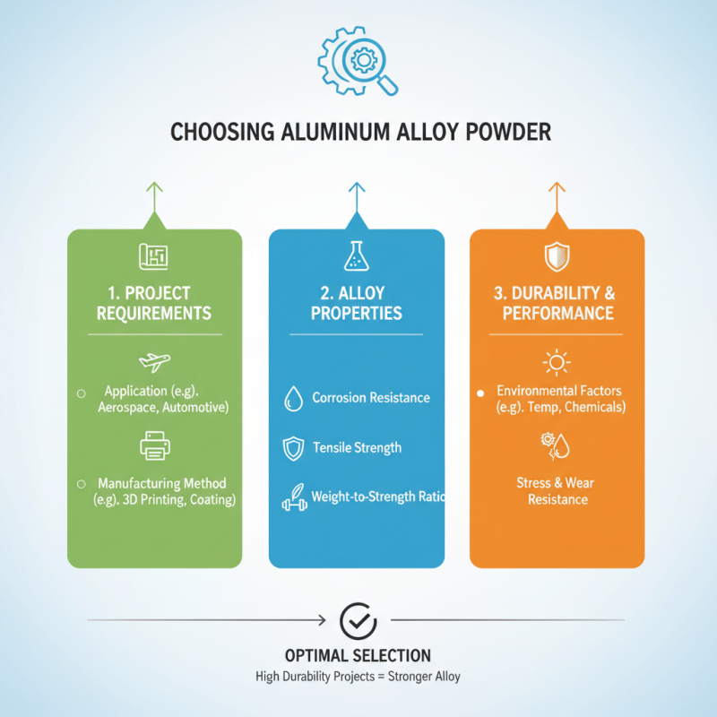 How to Choose the Right Aluminum Alloy Powder for Your Projects?