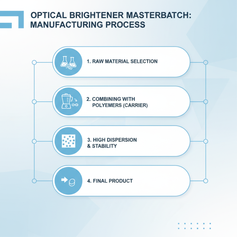What is Optical Brightener Masterbatch and How is it Used?