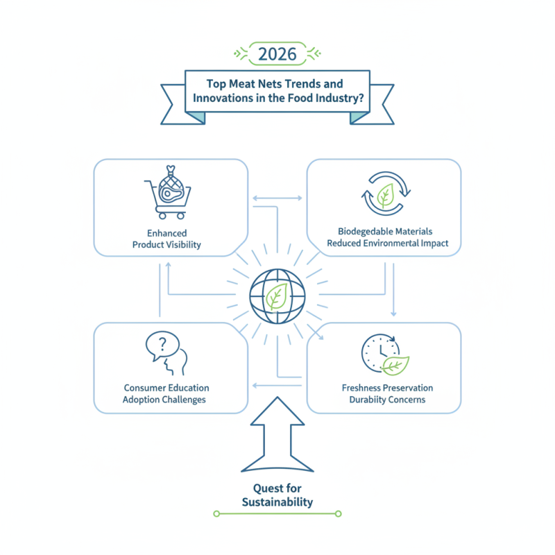 2026 Top Meat Nets Trends and Innovations in the Food Industry?