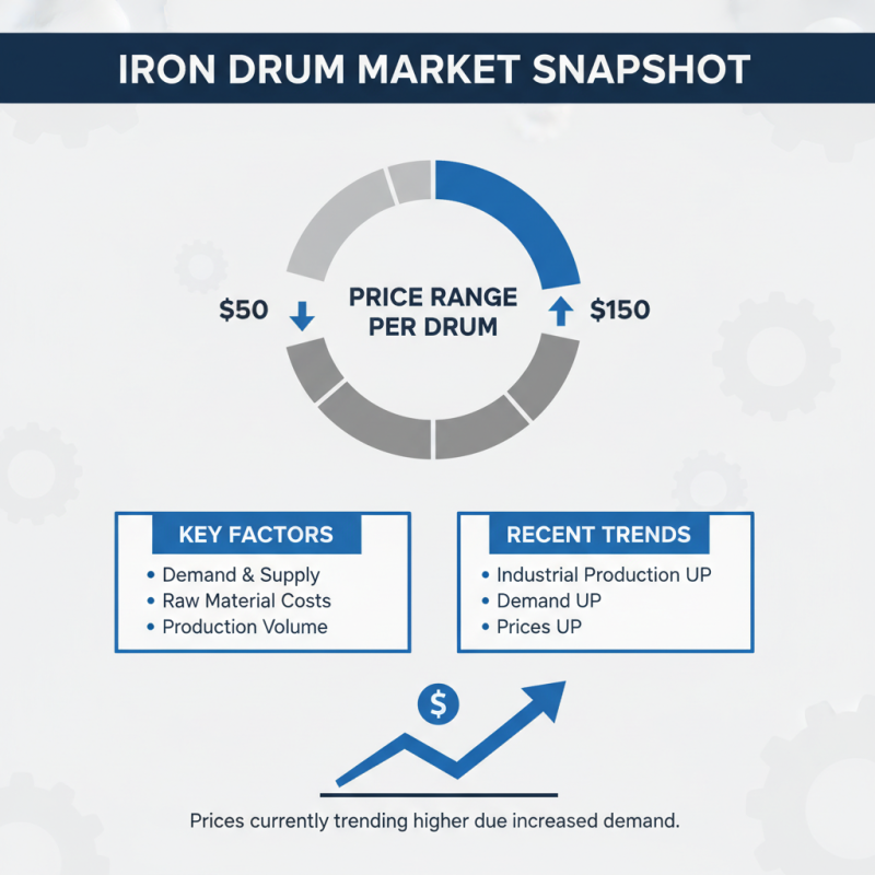 What is the Current Iron Drum Price and Factors Influencing It?