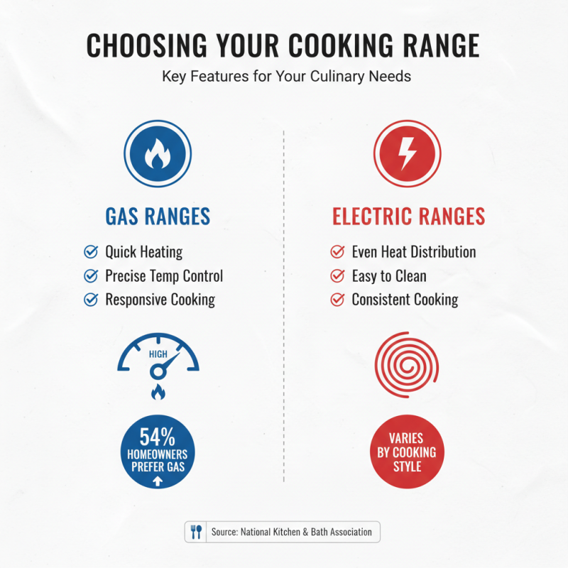 How to Choose the Best Cooking Range for Your Kitchen Needs?