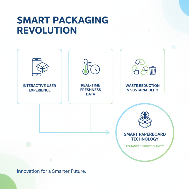 2026 Top Trends in Paperboard Packaging Innovation and Sustainability?