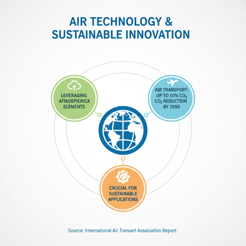 2026 How to Leverage Air Tech for Sustainable Innovation?