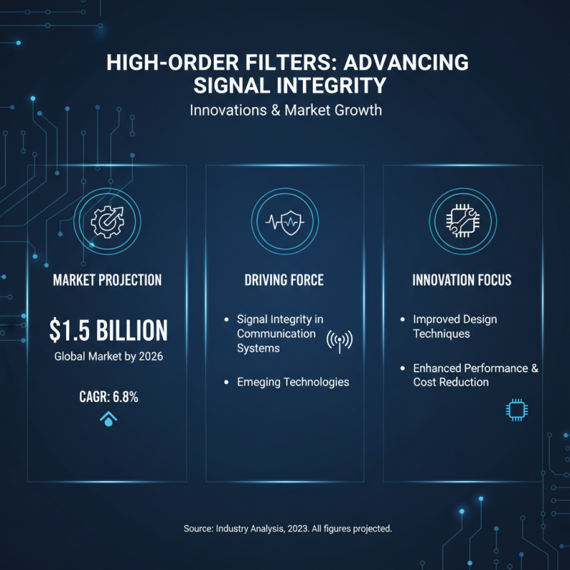 2026 Top High Order Filters Trends and Innovations Explained?