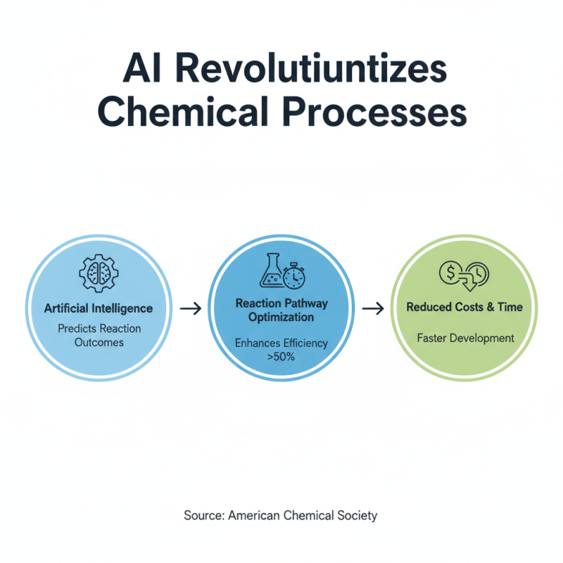 2026 Best Strategies for Chemical Process Development Techniques?