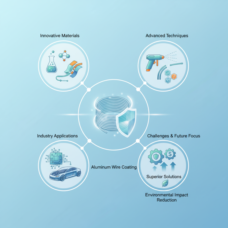 2026 Top Trends in Aluminum Wire Coating Technologies?