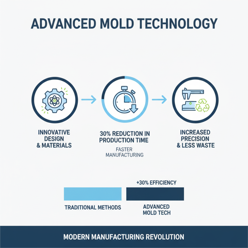 Why is Advanced Mold Technology Transforming Manufacturing?