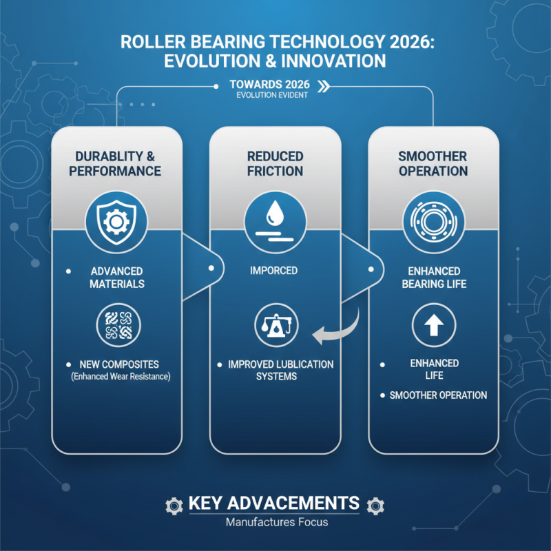 2026 Best Roller Bearing Types for Enhanced Performance and Durability?