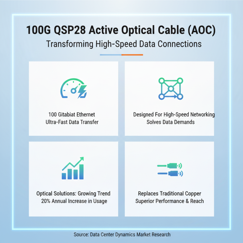 What is 100G QSFP28 Active Optical Cable and its Uses?
