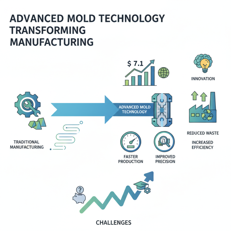 Why is Advanced Mold Technology Transforming Manufacturing?