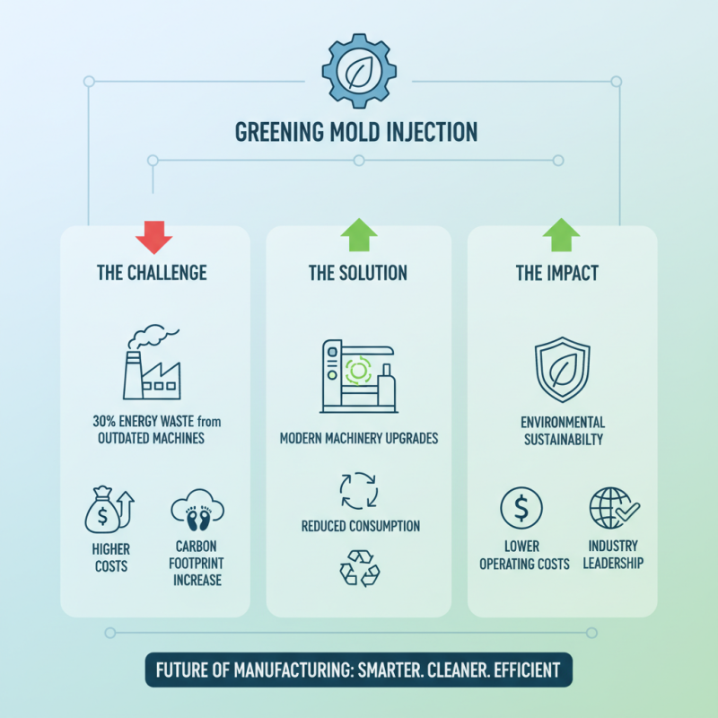 2026 Top Trends in Mould Injection Machines for Manufacturers Seeking Efficiency?