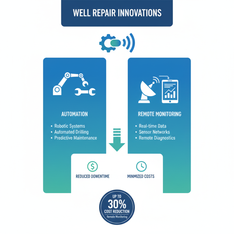 2026 Best Tips for Well Repair Techniques and Solutions?