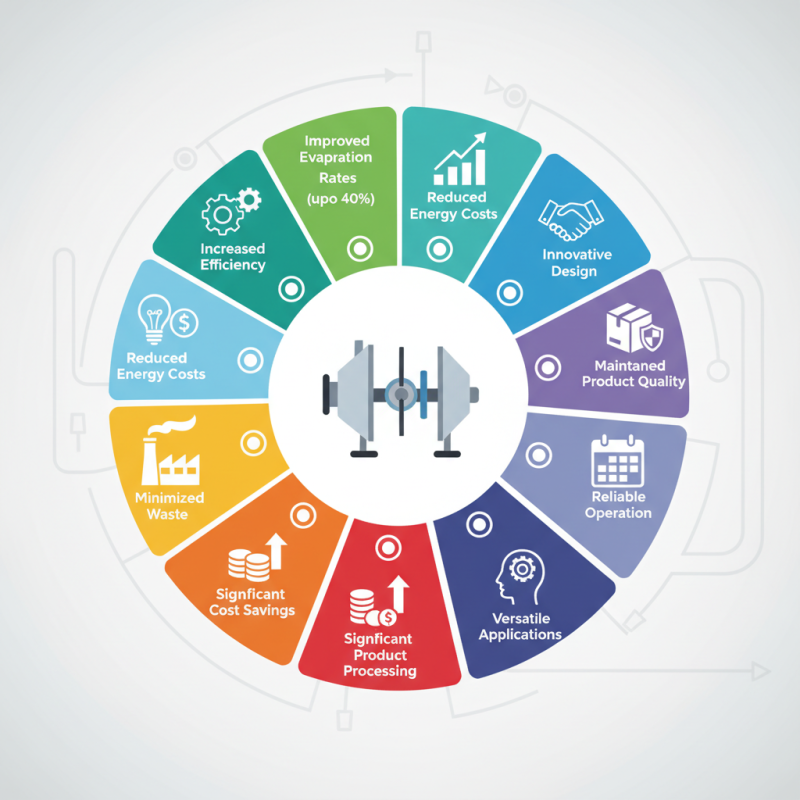 Top 10 Benefits of Luwa Thin Film Evaporator for Industrial Applications?