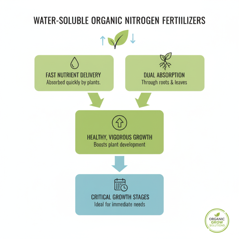 10 Best Water Soluble Organic Nitrogen Fertilizers for Plants?