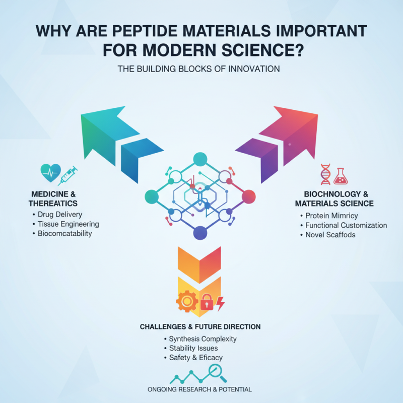 Why Are Peptide Materials Important for Modern Science?
