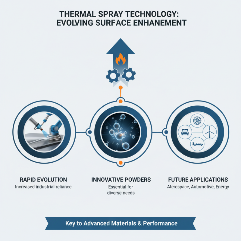 Why is Thermal Spray Powder Essential for Industrial Applications?