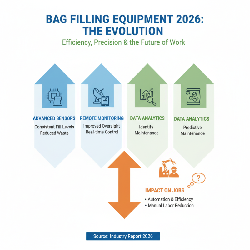 Exploring the Best Bag Filling Equipment of 2026 for Efficient Operations?