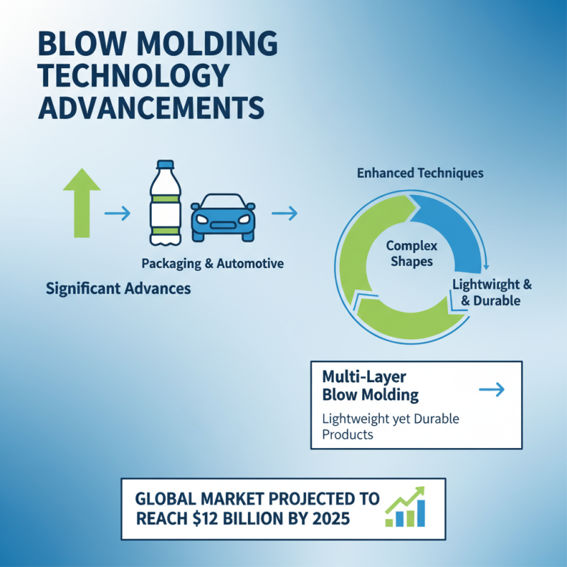 Why is Blow Molding Important in Manufacturing Today?