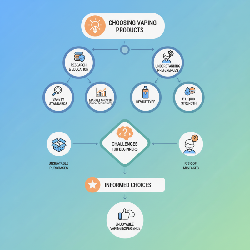 How to Choose the Best Vaping Products for Beginners?