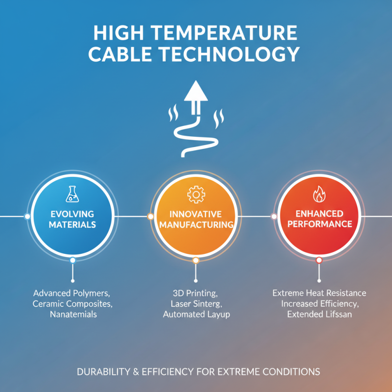 2026 Top High Temperature Cable Uses and Benefits?