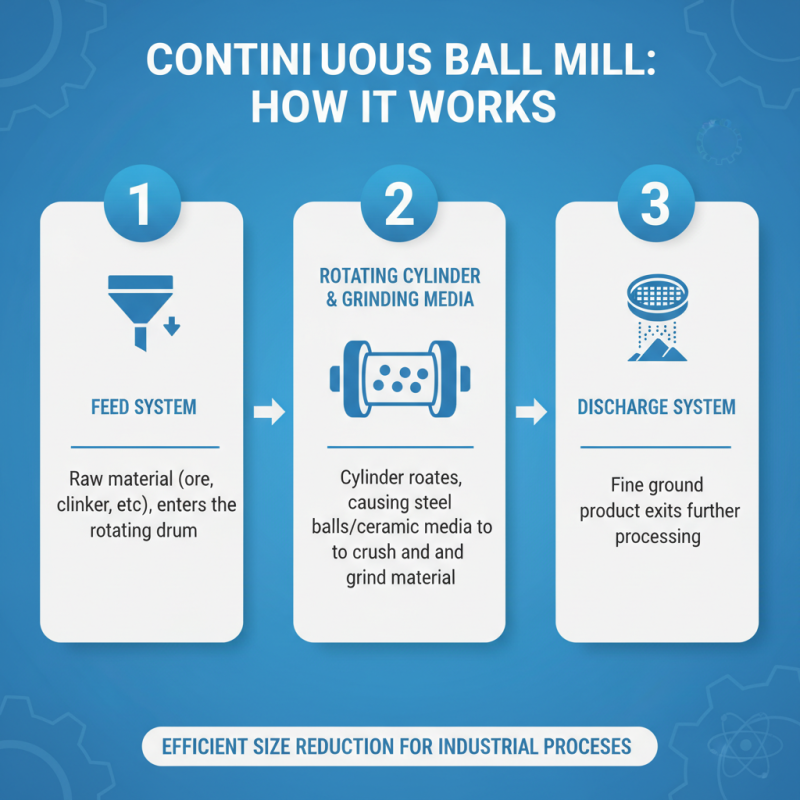 Digital Best Continuous Ball Mill Working Principle Explained?
