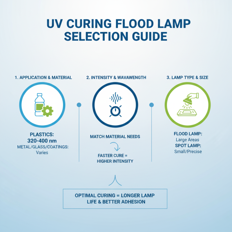 How to Choose the Right UV Curing Flood Lamp for Your Needs?