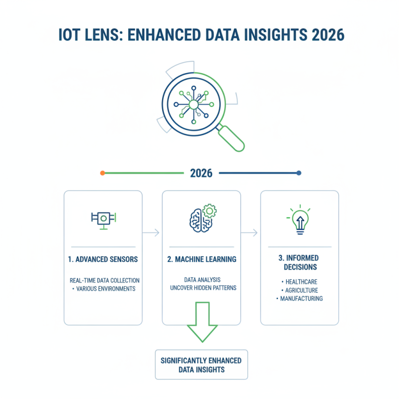 How to Leverage IoT Lens for Enhanced Data Insights in 2026?