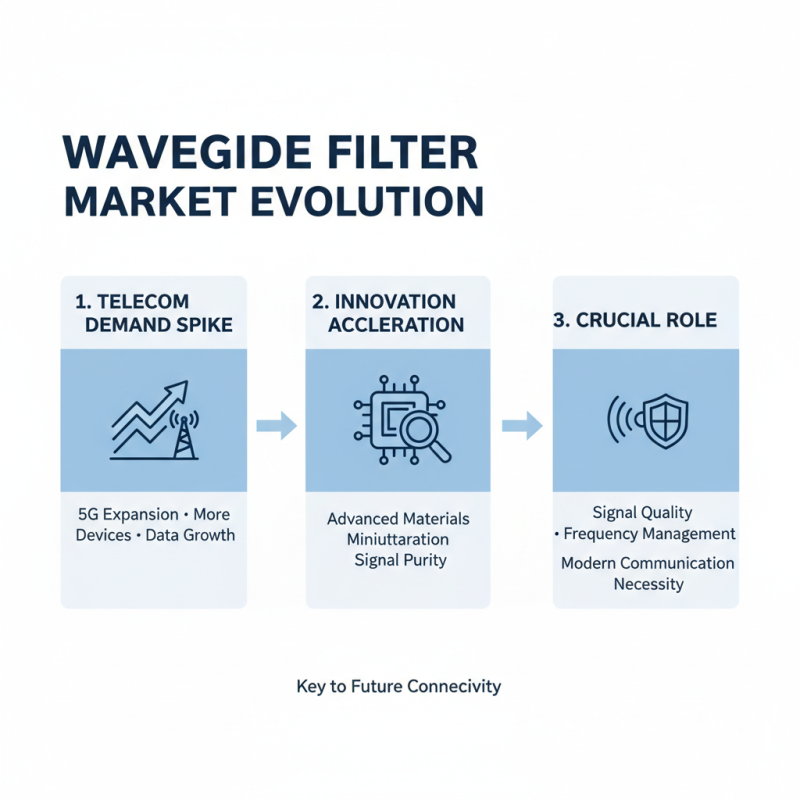 2026 Top Waveguide Filters Trends and Innovations to Watch?