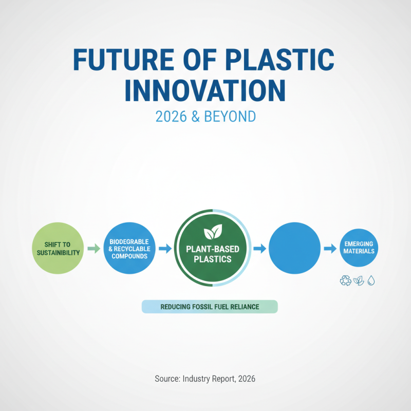 2026 Top Trends in Compound for Plastic Innovation and Application?