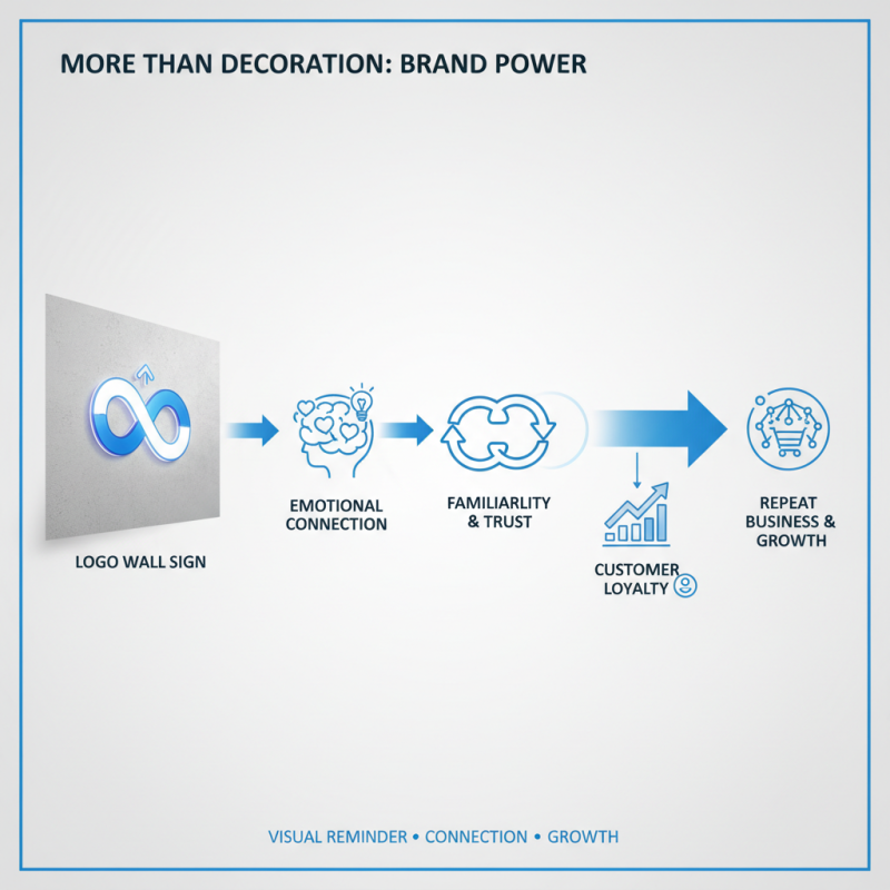 Why Your Business Needs a Logo Wall Sign for Brand Recognition?