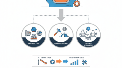 How to Choose the Right Bowl Liner for Cone Crusher?