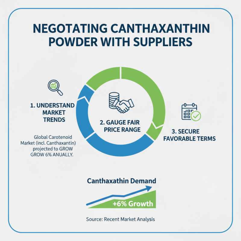 How to Source Wholesale Canthaxanthin Powder for Your Business Needs?