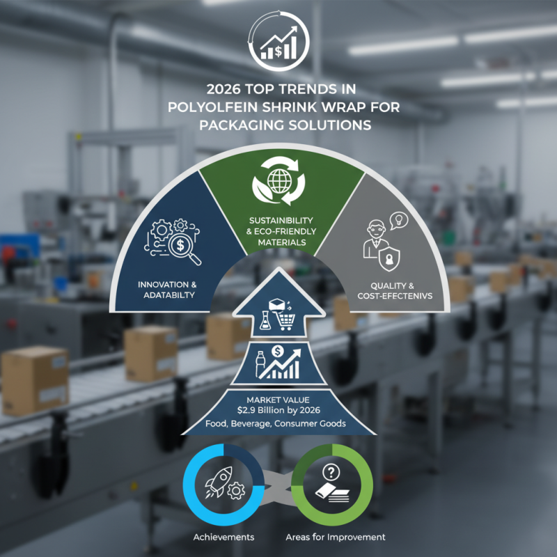 2026 Top Trends in Polyolefin Shrink Wrap for Packaging Solutions?