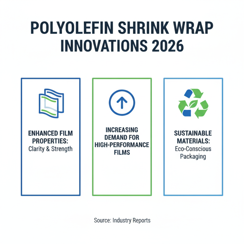2026 Top Trends in Polyolefin Shrink Wrap for Packaging Solutions?