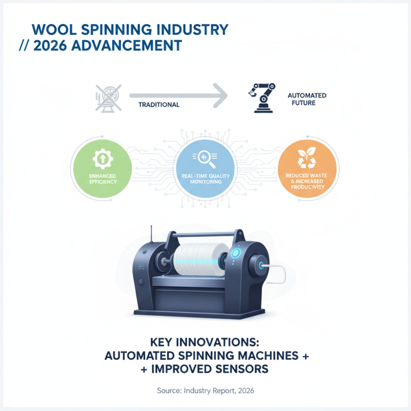 2026 Top Machine for Spinning Wool Innovations and Trends?