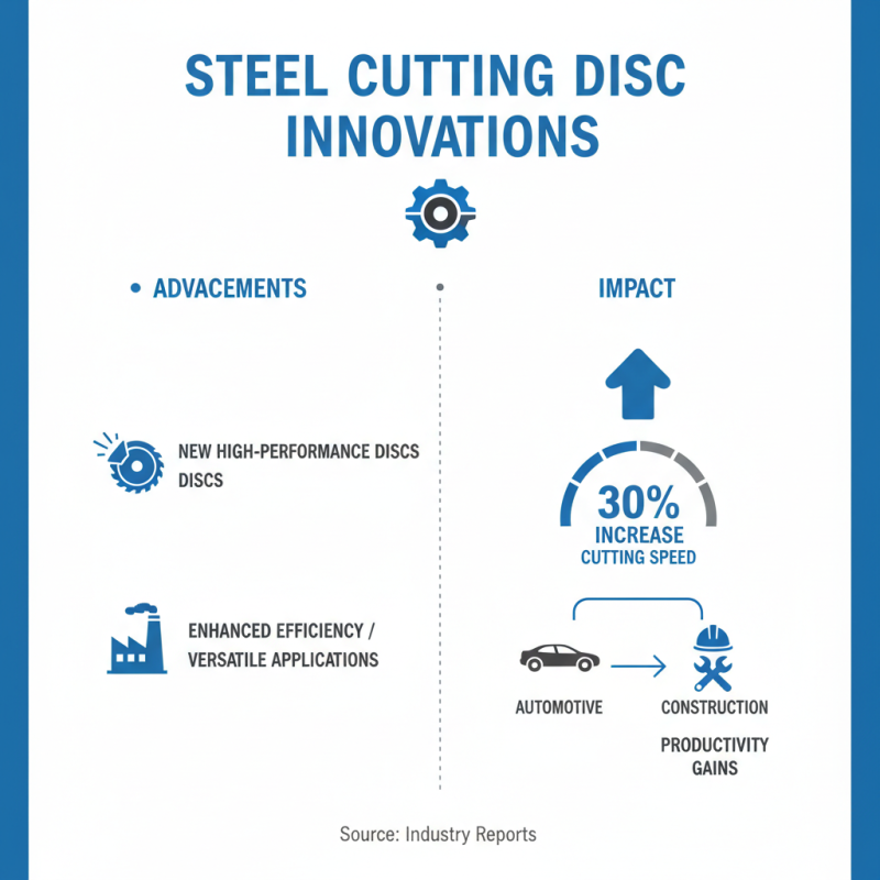 2026 Top Steel Cutting Disc Innovations for Efficient Metalworking?
