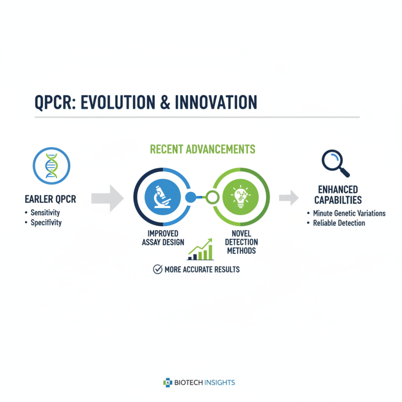 2026 Best Q PCR Techniques for Enhanced Performance and Accuracy?