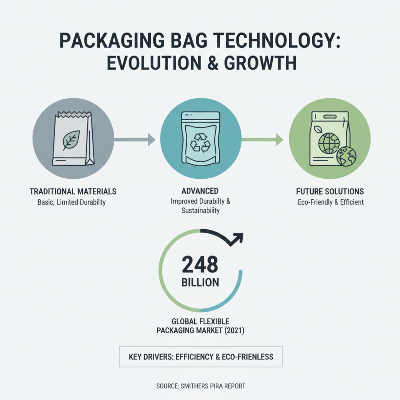 What is the Importance of Packaging Bags in Modern Industry?