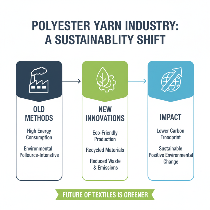 2026 Top Polyester Yarn Trends and Innovations to Watch Out For?