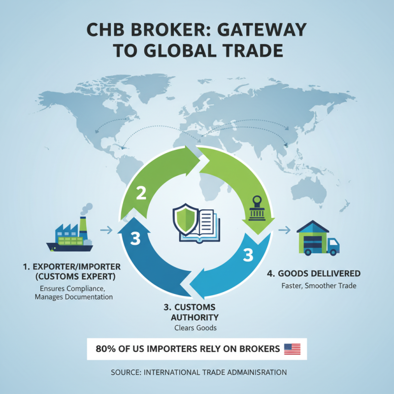 What is a CHB Broker and How Does It Work?