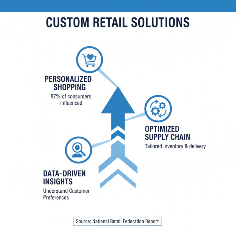 What are Custom Retail Solutions and How Can They Benefit You?