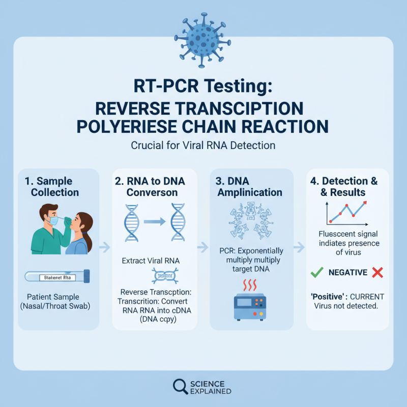 Top Facts About Covid RT PCR Testing You Need to Know?