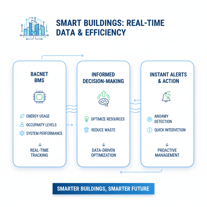Top 10 Benefits of Using Bacnet Bms for Smart Building Management?