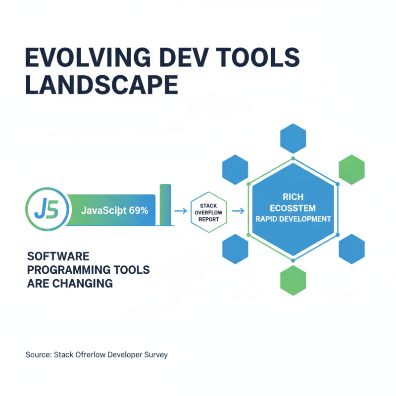 Top 10 Best Software Programming Tools for Developers Today?