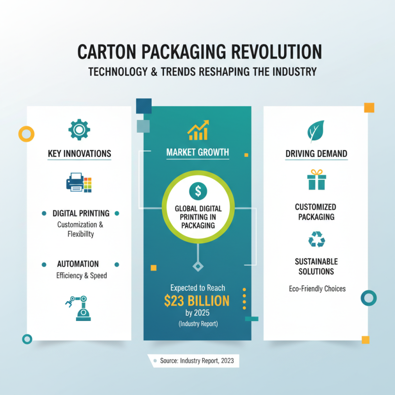 2026 Top Trends in Carton Packaging for Sustainable Solutions?