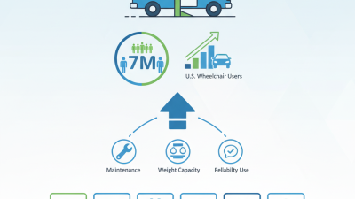 Top 10 Vans with Wheelchair Lift Features to Consider?