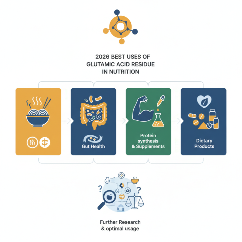 2026 Best Uses of Glutamic Acid Residue in Nutrition?