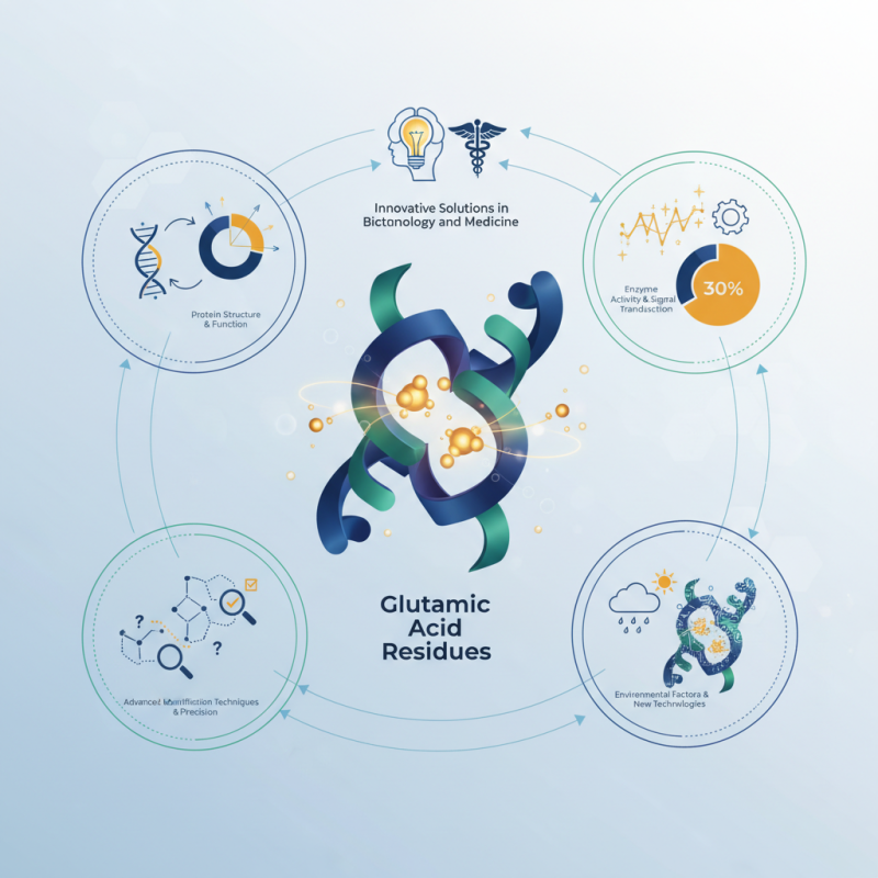 How to Identify Glutamic Acid Residue in Proteins?