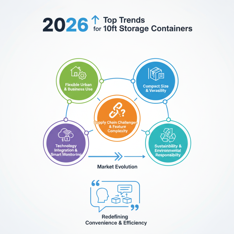 2026 Top Trends for 10ft Storage Containers in the Market?