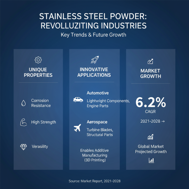 2026 How to Use Stainless Powder for Innovative Applications?